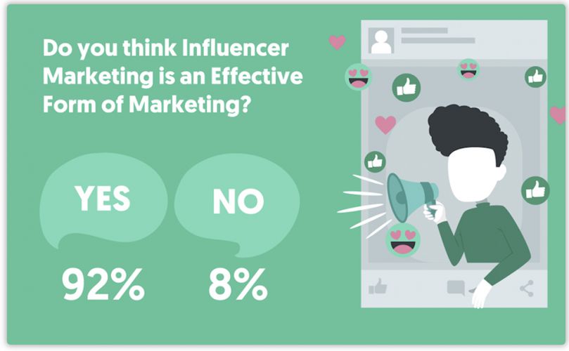 El 92% de las empresas creen que el Marketing de Influencia es efectivo